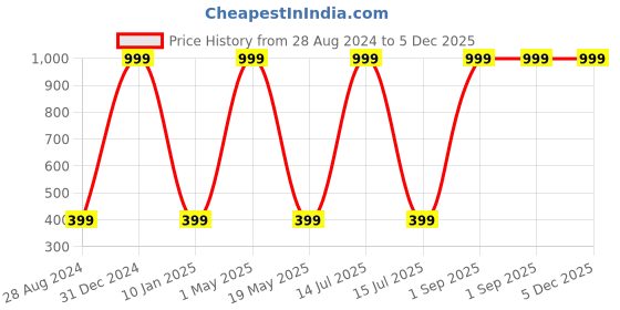 myntra.com Wall1ders Blue 40 Pieces 3D Acrylic Mirror Wall Stickers wall1ders Price History Graph from 28 Aug 2024 to 5 Dec 2025