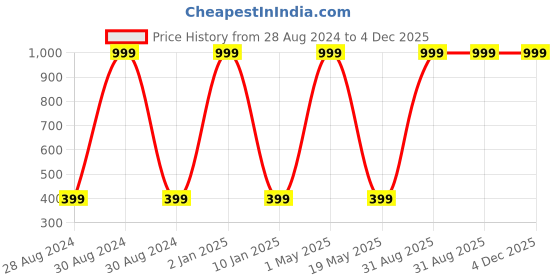 myntra.com Wall1ders Blue101 Pieces 3D Mirror Wall Stickers wall1ders Price History Graph from 28 Aug 2024 to 4 Dec 2025
