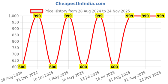 myntra.com Wall1ders Brown 10 Pcs Hexagon Mirror Wall Stickers wall1ders Price History Graph from 28 Aug 2024 to 24 Nov 2025