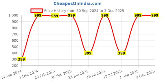 myntra.com Wall1ders Brown 16 Pieces Pentagon 3D Mirror Wall Stickers wall1ders Price History Graph from 30 Sep 2024 to 2 Dec 2025