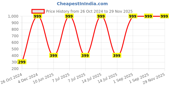 myntra.com Wall1ders Brown 18 Pieces Oval ring Mirror Wall Stickers wall1ders Price History Graph from 26 Oct 2024 to 29 Nov 2025