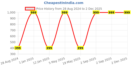 myntra.com Wall1ders Brown 20 Border 3D Mirror Wall Stickers wall1ders Price History Graph from 28 Aug 2024 to 2 Dec 2025