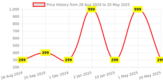 myntra.com Wall1ders Brown 20-pcs Hexagon-shaped 3D Acrylic Mirror Wall Stickers wall1ders Price History Graph from 28 Aug 2024 to 20 May 2025