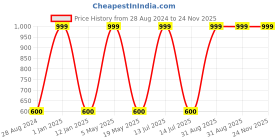 myntra.com Wall1ders Brown 24 Hexagon 3D Mirror Wall Stickers wall1ders Price History Graph from 28 Aug 2024 to 24 Nov 2025