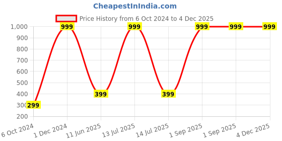 myntra.com Wall1ders Brown 3 Pieces Swastik & Diya 3D Acrylic Mirror Wall Stickers wall1ders Price History Graph from 6 Oct 2024 to 4 Dec 2025