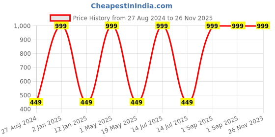 myntra.com Wall1ders Brown 30 Pieces 3D Acrylic Mirror Wall Stickers wall1ders Price History Graph from 27 Aug 2024 to 26 Nov 2025