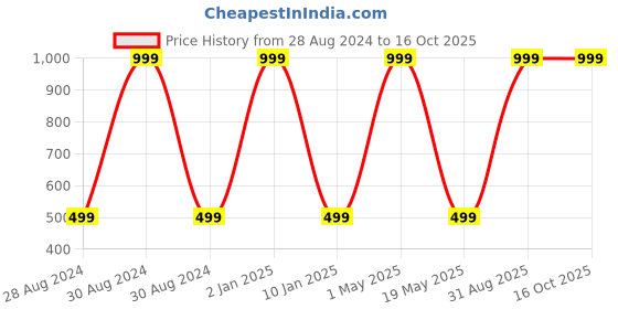 myntra.com Wall1ders Brown 31 Pieces Hexagon 3D Mirror Wall Stickers wall1ders Price History Graph from 28 Aug 2024 to 15 Oct 2025