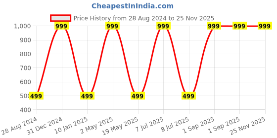 myntra.com Wall1ders Brown 32 Pieces 3D Acrylic Mirror Wall Stickers wall1ders Price History Graph from 28 Aug 2024 to 24 Nov 2025