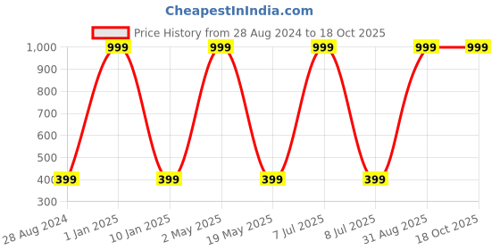 myntra.com Wall1ders Brown 55 pieces 3D Mirror Wall Stickers wall1ders Price History Graph from 28 Aug 2024 to 18 Oct 2025