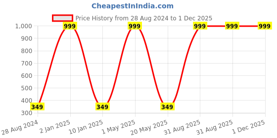 myntra.com Wall1ders Brown Acrylic Wall Stickers wall1ders Price History Graph from 28 Aug 2024 to 1 Dec 2025