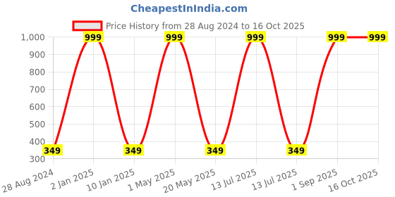 myntra.com Wall1ders Brown Flower & Leaf 3D Mirror Wall Stickers wall1ders Price History Graph from 28 Aug 2024 to 16 Oct 2025