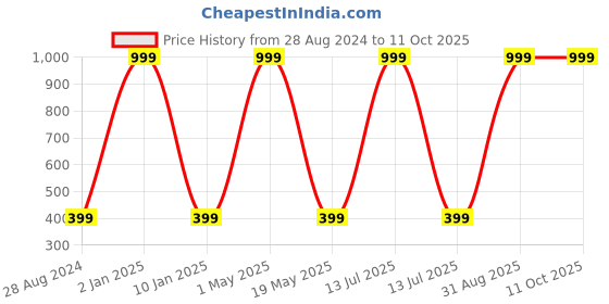 myntra.com Wall1ders Brown Ganesha 3D Mirror Wall Sticker wall1ders Price History Graph from 28 Aug 2024 to 11 Oct 2025