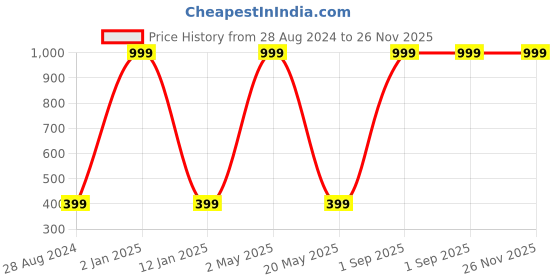 myntra.com Wall1ders Brown Jai Shree Ram Acrylic Wall Sticker wall1ders Price History Graph from 28 Aug 2024 to 25 Nov 2025