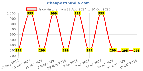 myntra.com Wall1ders Brown Om Shree Ganesh 3D Mirror Wall Sticker wall1ders Price History Graph from 28 Aug 2024 to 10 Oct 2025