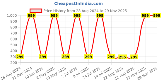 myntra.com Wall1ders Brown Plume Feather 3D Mirror Wall Sticker wall1ders Price History Graph from 28 Aug 2024 to 29 Nov 2025