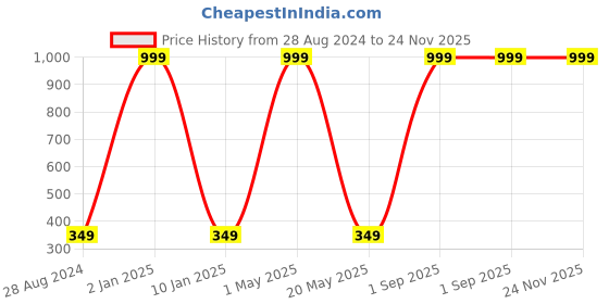 myntra.com Wall1ders Brown Sun & 20 Butterfly 3D Mirror Wall Stickers wall1ders Price History Graph from 28 Aug 2024 to 24 Nov 2025