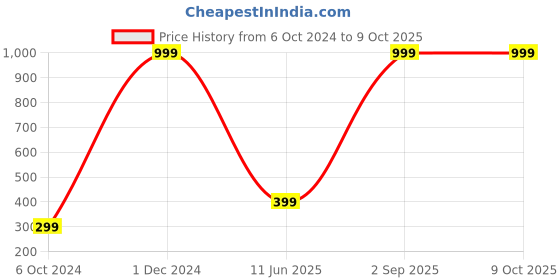 myntra.com Wall1ders Butterfly Pattern 3D Wall Stickers wall1ders Price History Graph from 6 Oct 2024 to 9 Oct 2025