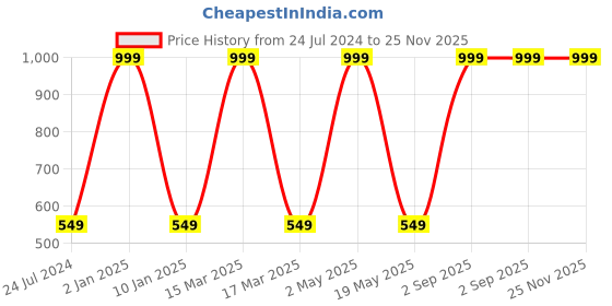 myntra.com Wall1ders God Toned 12 Pieces Hexagon Shaped Mirror Wall Stickers wall1ders Price History Graph from 24 Jul 2024 to 25 Nov 2025