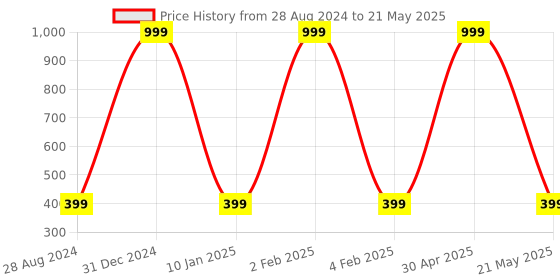 myntra.com Wall1ders Gold Toned 100 Pieces Heart Shaped Acrylic Wall Stickers wall1ders Price History Graph from 28 Aug 2024 to 21 May 2025