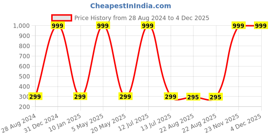 myntra.com Wall1ders Gold Toned 15 Pieces Sun Wave Mirror Wall Stickers wall1ders Price History Graph from 28 Aug 2024 to 3 Dec 2025