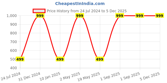 myntra.com Wall1ders Gold Toned 20 Pieces Circle Acrylic Mirror Wall Stickers wall1ders Price History Graph from 24 Jul 2024 to 5 Dec 2025