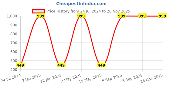 myntra.com Wall1ders Gold Toned 20 Pieces Diya Pattern Acrylic Mirror Wall Stickers wall1ders Price History Graph from 24 Jul 2024 to 25 Nov 2025