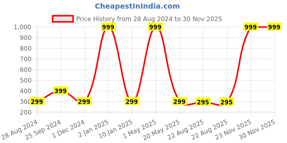 myntra.com Wall1ders Gold Toned 20 Pieces Pill-Shaped 3D Acrylic Mirror Wall Stickers wall1ders Price History Graph from 28 Aug 2024 to 30 Nov 2025