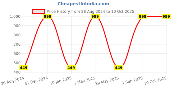 myntra.com Wall1ders Gold Toned 200 Pieces Square Mirror Wall Stickers wall1ders Price History Graph from 28 Aug 2024 to 10 Oct 2025