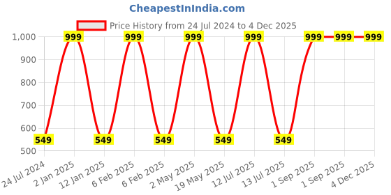 myntra.com Wall1ders Gold Toned 24 Pieces Self Adhesive Round & Ring Mirror Wall Stickers wall1ders Price History Graph from 24 Jul 2024 to 3 Dec 2025