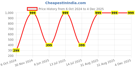 myntra.com Wall1ders Gold Toned 3 Pieces Swastik & Diya 3D Wall Stickers wall1ders Price History Graph from 6 Oct 2024 to 3 Dec 2025