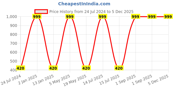myntra.com Wall1ders Gold Toned 30 Pieces Mirror Wall Stickers wall1ders Price History Graph from 24 Jul 2024 to 5 Dec 2025
