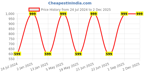 myntra.com Wall1ders gold Toned 35 Pieces Rectangle Shaped Acrylic Mirror Wall Stickers wall1ders Price History Graph from 24 Jul 2024 to 30 Nov 2025