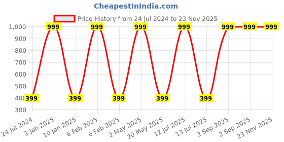 myntra.com Wall1ders Gold Toned 4 Pieces  Home Alphabet Shape Self Adhesive Mirror Wall Stickers wall1ders Price History Graph from 24 Jul 2024 to 23 Nov 2025