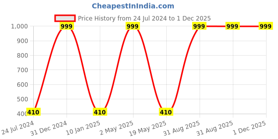 myntra.com Wall1ders Gold Toned 6 Pieces Pentagon Shaped Acrylic Mirror Wall Stickers wall1ders Price History Graph from 24 Jul 2024 to 30 Nov 2025