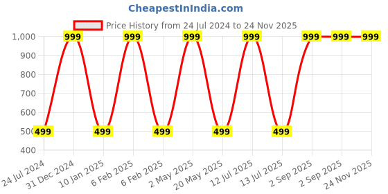 myntra.com Wall1ders Gold Toned 7 Pcs Welcome Self-Adhesive Mirror Wall Stickers wall1ders Price History Graph from 24 Jul 2024 to 24 Nov 2025