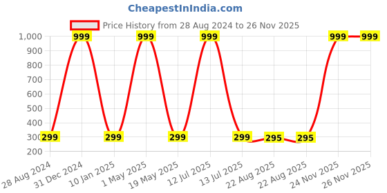 myntra.com Wall1ders Gold Toned 8 Pieces Sun Wave Mirror Wall Stickers wall1ders Price History Graph from 28 Aug 2024 to 25 Nov 2025