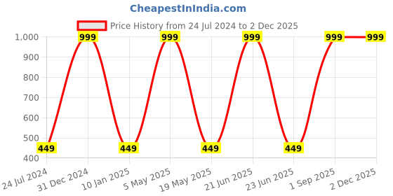 myntra.com Wall1ders Gold Toned Acrylic Krishna Mirror Wall Stickers wall1ders Price History Graph from 24 Jul 2024 to 30 Nov 2025