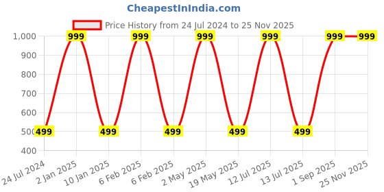 myntra.com Wall1ders Gold Toned & Brown 20 Pcs Round Self Adhesive Mirror Wall Stickers wall1ders Price History Graph from 24 Jul 2024 to 24 Nov 2025