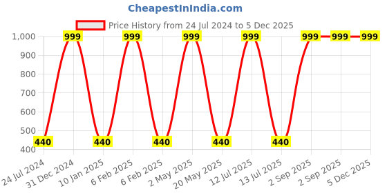 myntra.com Wall1ders Gold Toned & Brown 40 Pieces Ring Shape SelfAdhesive Mirror Wall Stickers wall1ders Price History Graph from 24 Jul 2024 to 4 Dec 2025