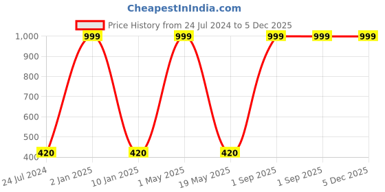 myntra.com Wall1ders Gold Toned & Brown Acrylic Swastik Mirror Wall Sticker wall1ders Price History Graph from 24 Jul 2024 to 5 Dec 2025