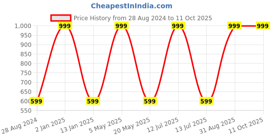 myntra.com Wall1ders Gold Toned Bharat Map Mirror Wall Sticker wall1ders Price History Graph from 28 Aug 2024 to 10 Oct 2025