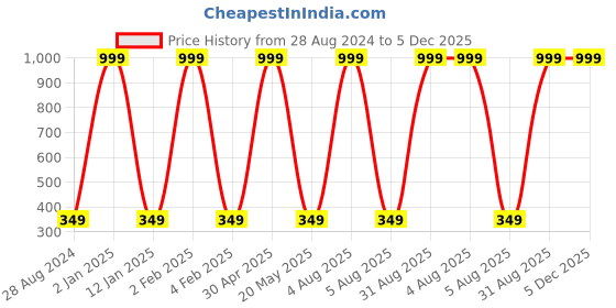 myntra.com Wall1ders Gold Toned Flying Bird Mirror Wall stickers wall1ders Price History Graph from 28 Aug 2024 to 5 Dec 2025