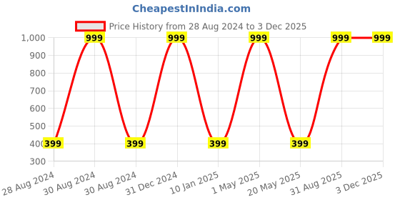 myntra.com Wall1ders Gold Toned Jai Mahakal 3D Mirror Wall Stickers wall1ders Price History Graph from 28 Aug 2024 to 2 Dec 2025