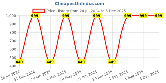 myntra.com Wall1ders Gold Toned Jesus Acrylic Mirror Wall Stickers wall1ders Price History Graph from 24 Jul 2024 to 5 Dec 2025