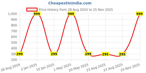 myntra.com Wall1ders Gold-Toned Kalash 3D Mirror Wall Stickers wall1ders Price History Graph from 28 Aug 2024 to 25 Nov 2025