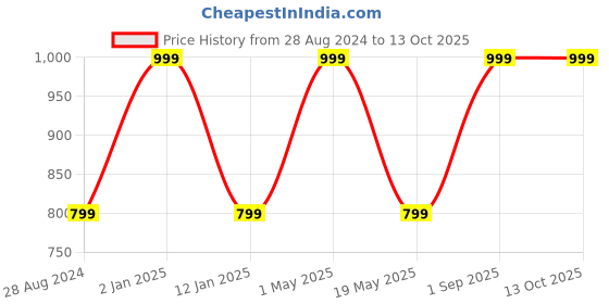 myntra.com Wall1ders Gold Toned Lord Ganesh Mirror Wall Stickers wall1ders Price History Graph from 28 Aug 2024 to 13 Oct 2025