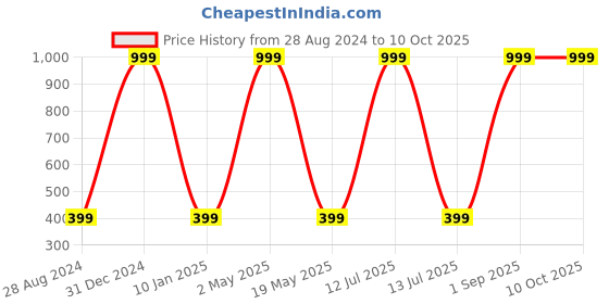 myntra.com Wall1ders Gold Toned Lord Ganesh Mirror Wall Stickers wall1ders Price History Graph from 28 Aug 2024 to 10 Oct 2025
