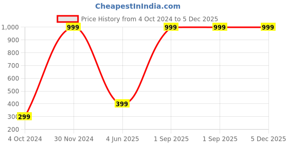 myntra.com Wall1ders Gold Toned Om Acrylic Mirror Wall Sticker wall1ders Price History Graph from 4 Oct 2024 to 4 Dec 2025