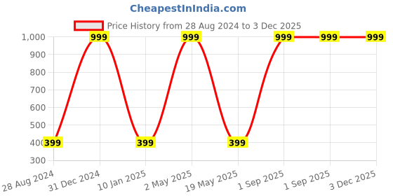 myntra.com Wall1ders Gold Toned Religious Wall Sticker wall1ders Price History Graph from 28 Aug 2024 to 3 Dec 2025