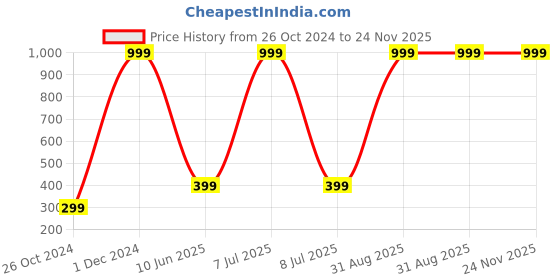 myntra.com Wall1ders Gold Toned Shree Telugu 3D Acrylic Mirror Sticker wall1ders Price History Graph from 26 Oct 2024 to 23 Nov 2025